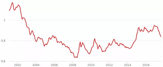 Доллар в 2002 году. Курс доллара в 2002 году. Стоимость доллара в 2002 году. Курс евро доллар в 2002 году. 2002 долларов в рублях