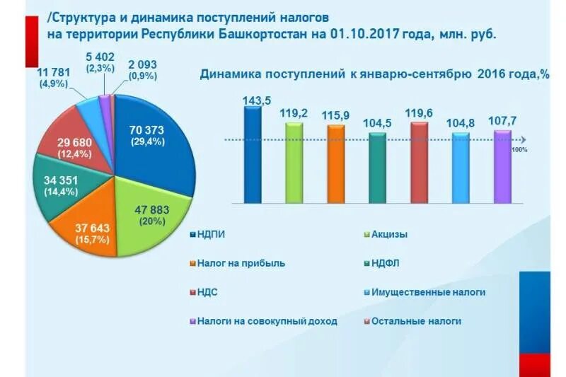 Связь налогов с территорией