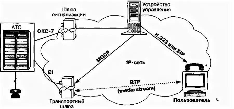 Шлюз управления. Протокол управления h248. Архитектура протокола MGCP. MGCP протокол управления. Структура протокола MGCP.