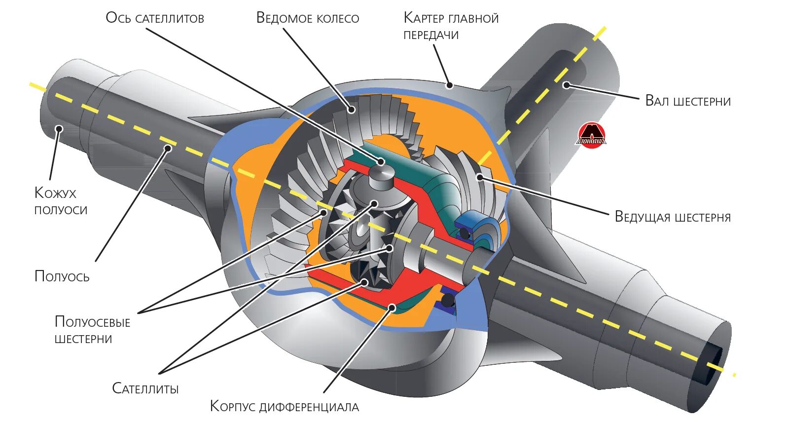 Устройство одинарной гипоидной главной передачи. Схема работы конического дифференциала. Устройство цилиндрической главной передачи. Главная передача ведущего моста ВАЗ 2107. Ведущие мосты дифференциал