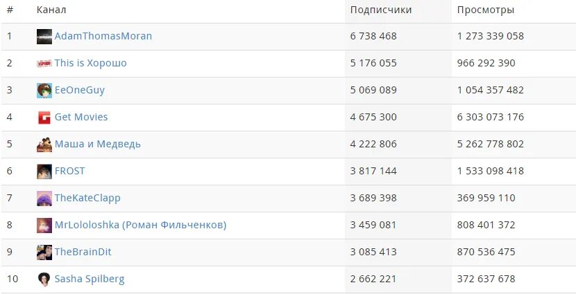 Число подписчиков на ютубе. Топ блоггеров по подписчикам. Зарплата ЮТУБЕРОВ. Самый большой канал по подписчикам. Таблица топ ЮТУБЕРОВ по подписчикам.