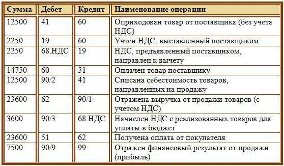 Реализация с НДС проводки в бухгалтерском учете. Учтен НДС проводка. Оплачен НДС проводка. Начислен НДС проводки. Проводки по налогам 2023