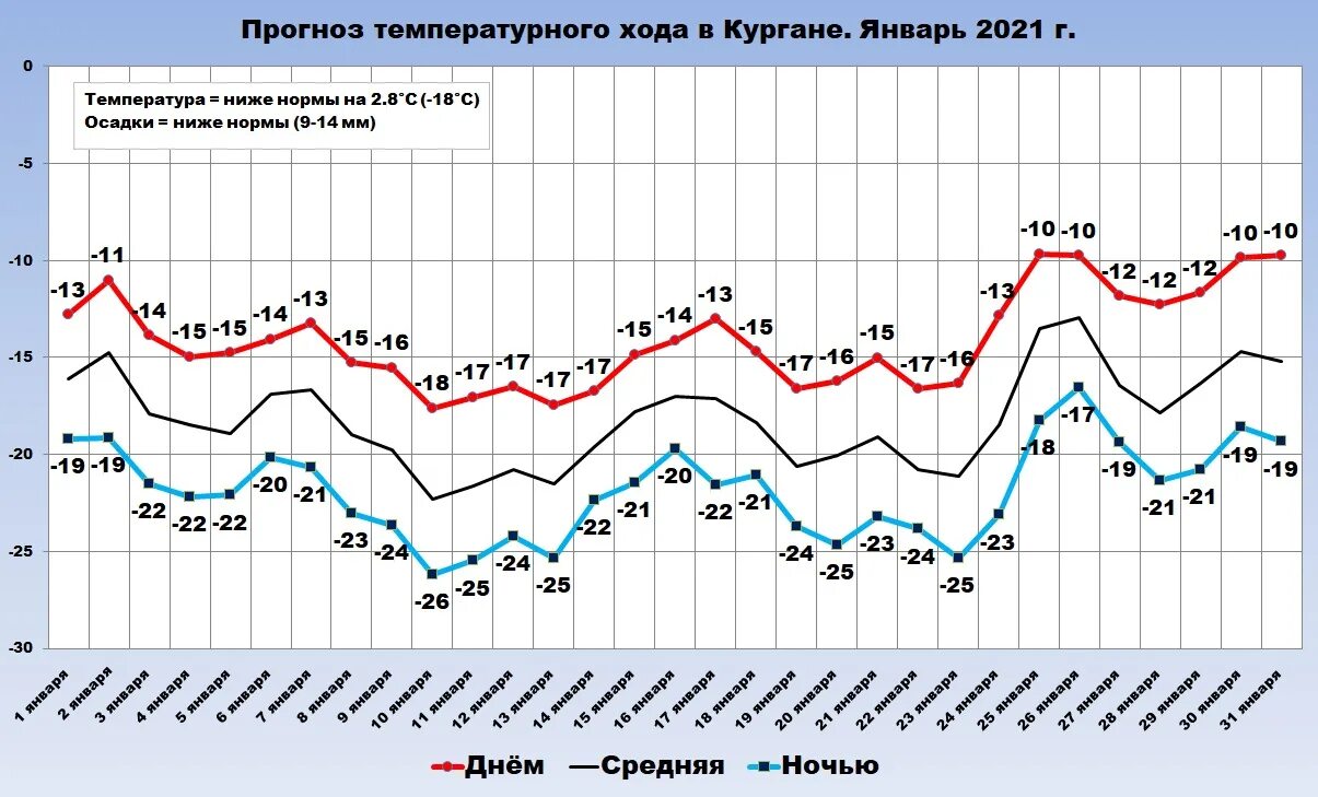 Какой будет январь в россии. Зима в 2021 температура. Прогноз. График температуры 2021. Какой прогноз на зиму 2021-2022.