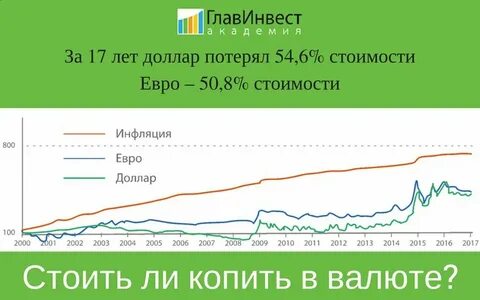 Курс инфляции доллара
