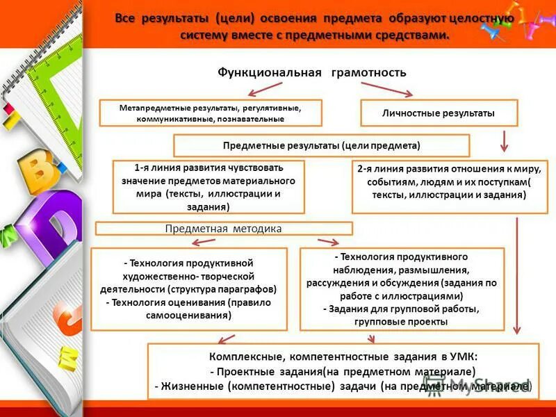 Основная цель освоения предмета технология. Уровни достижения образовательных результатов. Основная цель освоения предмета технология. Требования к уровню подготовки обучающихся по фгос. Основная цель освоения предмета технология.