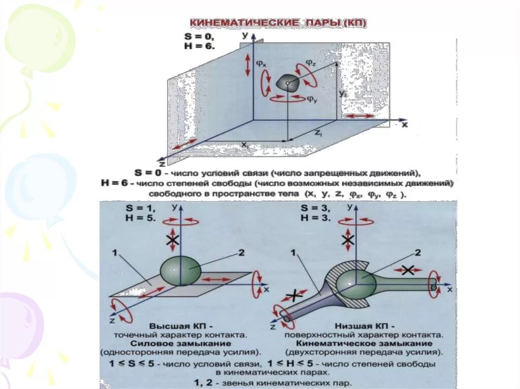 Степень свободы пара. Кинематические пары и их классификация. Что такое степень свободы кинематической пары. Условие связи в кинематических парах. Число кинематических пар.