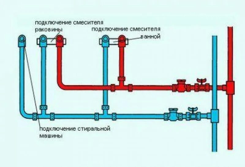 Схема разводки труб водопровода. Схема подключения горячей и холодной воды к смесителю. Расположение кранов горячей и холодной воды в смесителе. Схема разводки полипропиленовых труб в ванной и туалете.