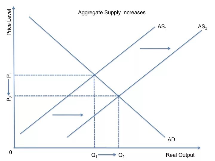 Диаграмма ad-as. Aggregate demand and aggregate Supply. Aggregate Supply curve. Supply graph.