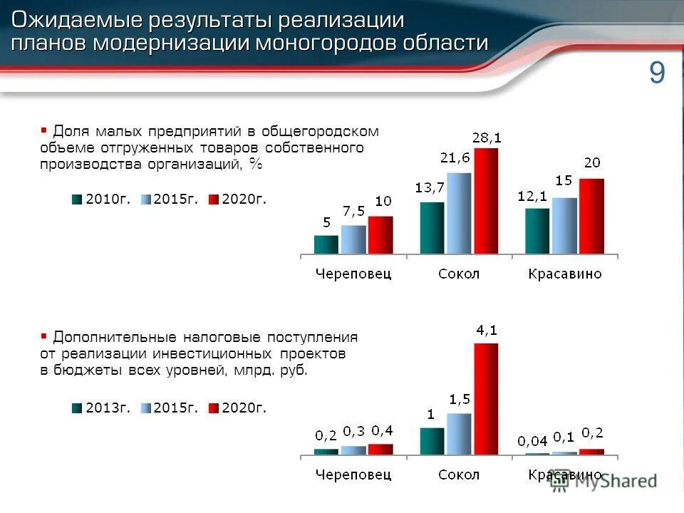 Малый бизнес поступления налогов. Малый бизнес поступления налогов. Доля поступления налогов от малого бизнеса в бюджет. Удельный вес малых предприятий. Малый бизнес поступления налогов.
