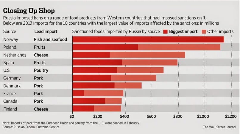 Food Russia Import. Sanctions by Countries. Russian Import. Import in Russia. Import response