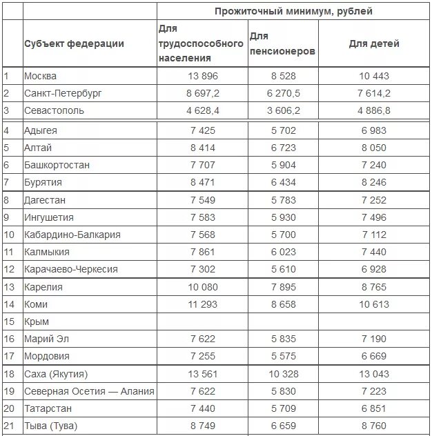 Сколько прожиточный минимум в московской. Прожиточный минимум в России таблица сравнительная. Прожиточный минимум в РФ по годам таблица. Какой сейчас прожиточный минимум. Таблица минимального прожиточного минимума.