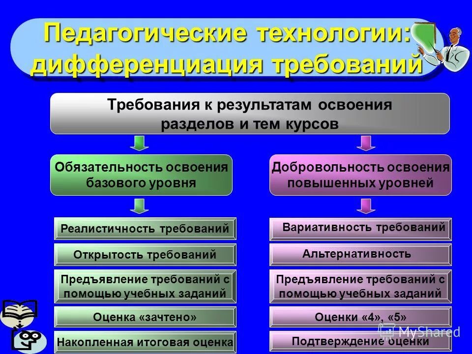 Повысить уровень освоения. Уровневый подход к исследованию памяти. Повысить уровень освоения. Базовые образовательные технологии. Повысить уровень освоения.