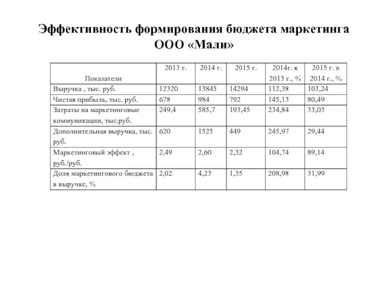 Эффективность маркетинговых мероприятий. Показатели эффективности маркетинговой деятельности. Оценка эффективности маркетинга. Оценка эффективности маркетинговых мероприятий на примере. Оценка эффективности маркетинговой деятельности предприятия.