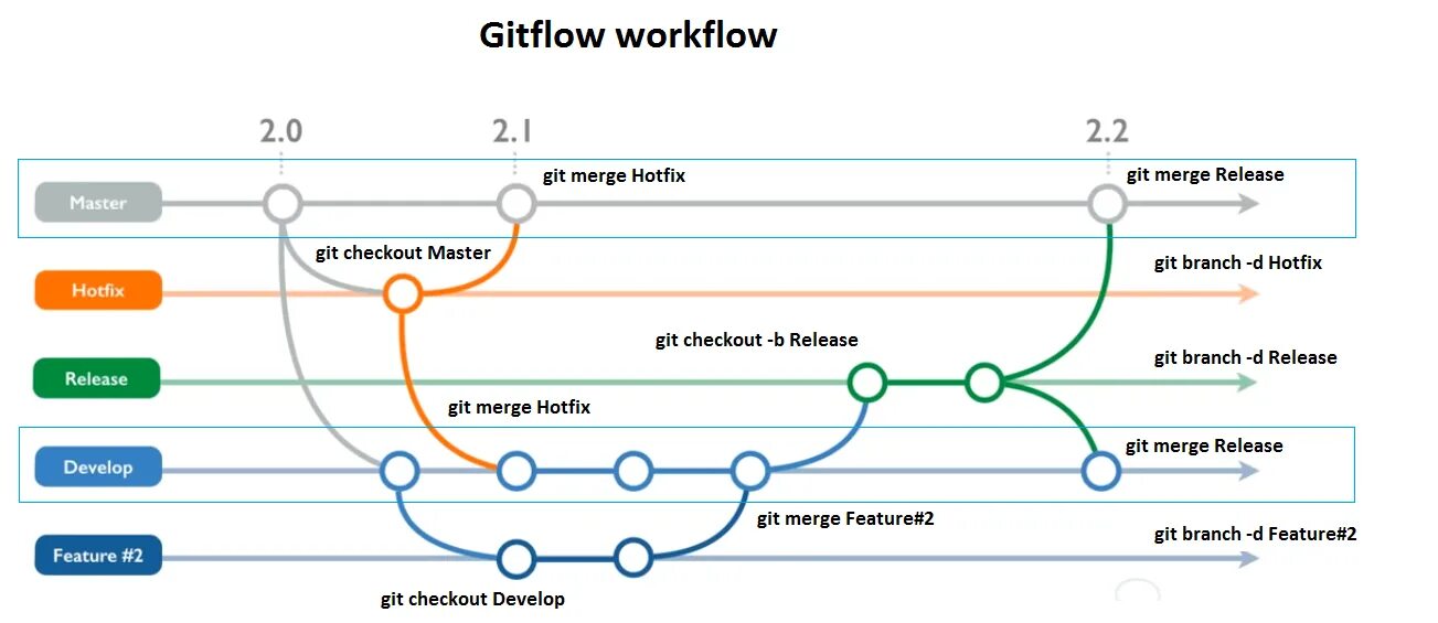 Git схема. Схема работы git. Git Flow схема. Git Flow шпаргалка. Переключение веток