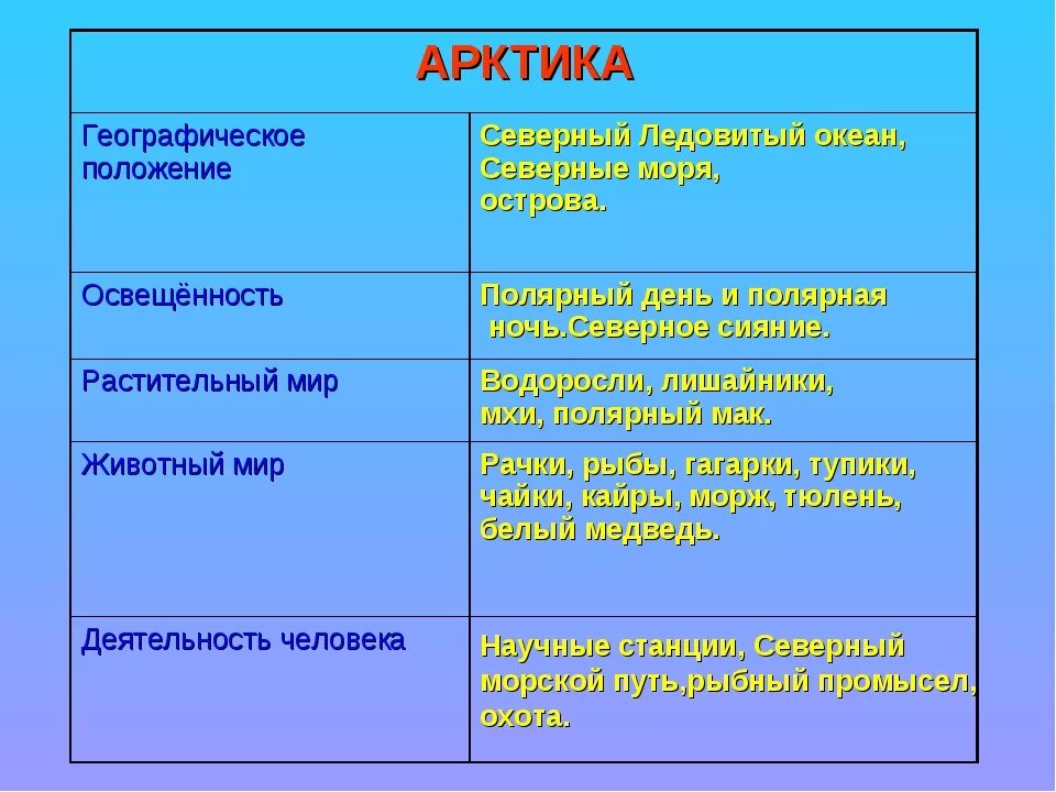 Таблица зона арктических пустынь 4 класс окружающий мир. Характеристика зоны арктических пустынь. Арктические пустыни характеристика природной зоны. Арктика таблица. Характеристика тундры таблица