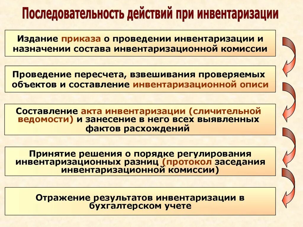 Действия при инвентаризации