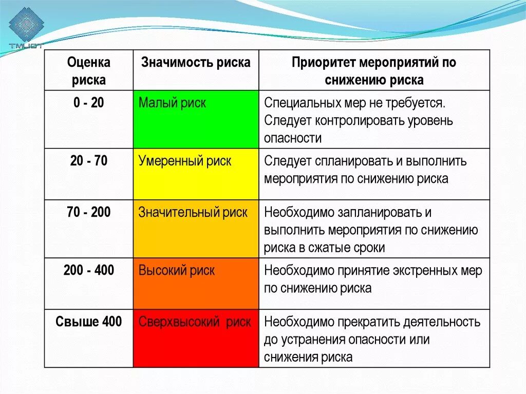 Степень управления риском