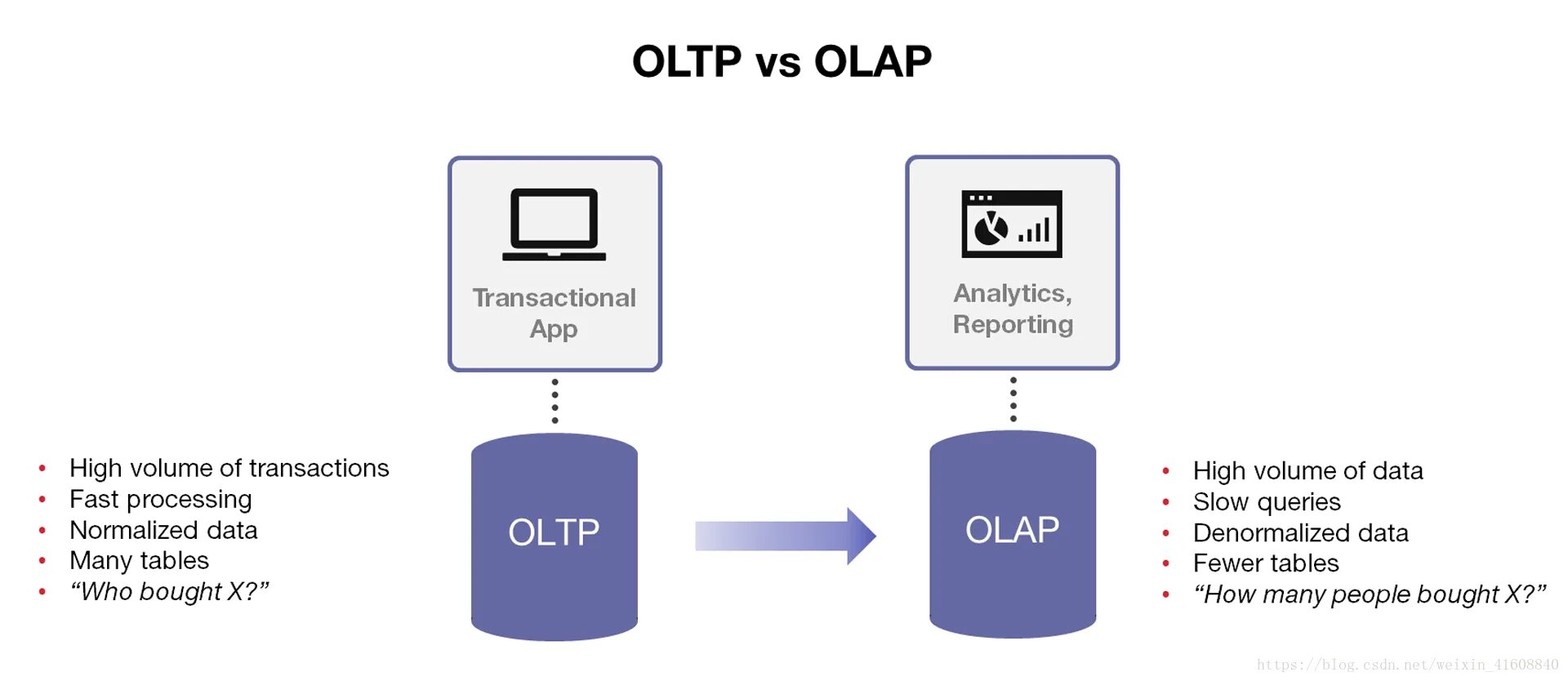 Технологии OLTP И OLAP. OLTP системы это. OLAP OLTP данные. OLTP OLAP разница.
