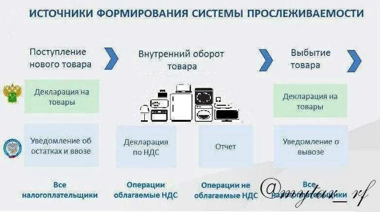 Прослеживаемость товаров для собственных нужд. Прослеживаемость товаров. система прослеживаемости продукции. национальная система прослеживаемости товаров. система маркировки и прослеживаемости товаров.