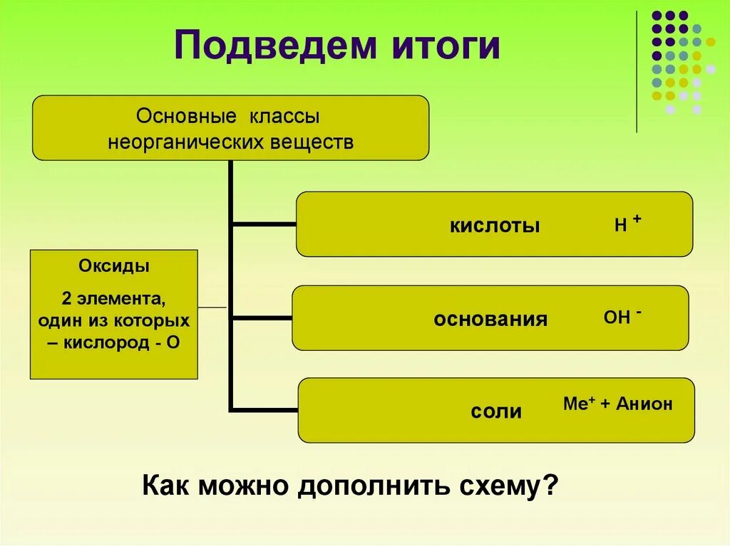 К какому классу неорганических соединений относится кислород