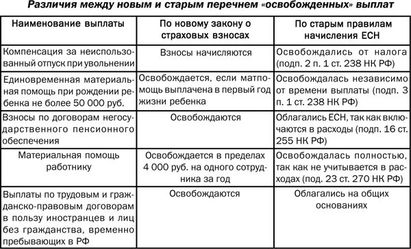 Договор с ип налоги. Отчисления по гражданско-правовому договору. Выплаты по гражданско-правовым договорам что это. Налоги по трудовому и гражданско правовому договору. Взносы по гражданско правовому договору.