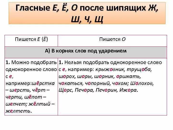 Поняла правописание. Правописание гласных после ж ш ч щ. Е после ж правило написания. Правописание букв е ё о после шипящих и ц. Гласные е, ё, о после шипящих ж, ш, ч, щ.