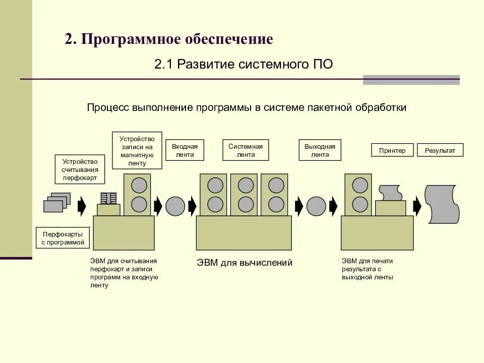 Система обрабатываться. Система обрабатываться