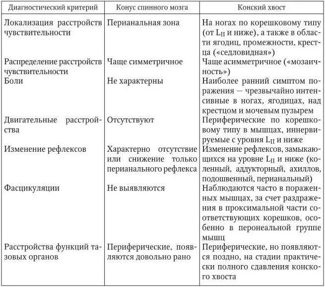 Травма спинного мозга дифференциальная диагностика. Травма спинного мозга дифференциальный диагноз. Дифференциальный диагноз в неврологии таблица. Симптомы и синдромы поражения спинного мозга.