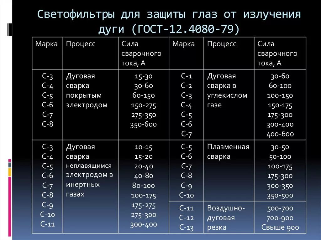 Класс защиты очков защитных. Сварочные светофильтры для сварщиков. Сварочные светофильтры таблица. Светофильтры для сварочных масок таблица.