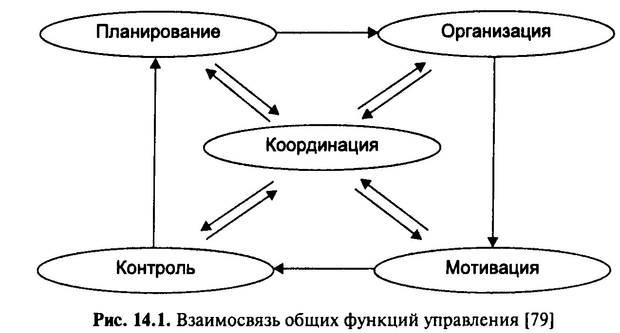 Схема взаимосвязь ключевых функций современного менеджмента. Взаимосвязь общих функций менеджмента. Схема взаимосвязи общих функций управления. Схема взаимодействия функций менеджмента.. 5 основных функций управления