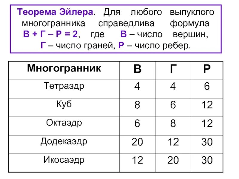 Выпуклые многогранники теорема эйлера. Формула Эйлера для правильных многогранников. Теорема Эйлера для многогранников формула. Формула Эйлера про вершины грани и ребра. Формула Эйлера для ребер.