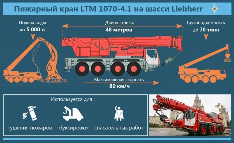 1070 правила технической. LTM 1070-4.1. Liebherr LTM 1070 пожарный. Liebherr пожарный кран. Кран Liebherr LTM 1070-4.1 характеристики.