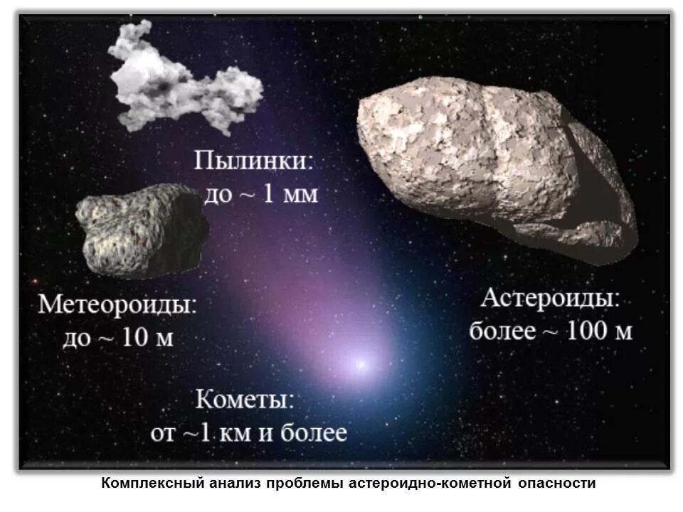 Самые большие тела солнечной системы. Астероиды кометы метеорные тела. Размеры метеоритов. Размеры комет и астероидов. Небесные тела солнечной системы.