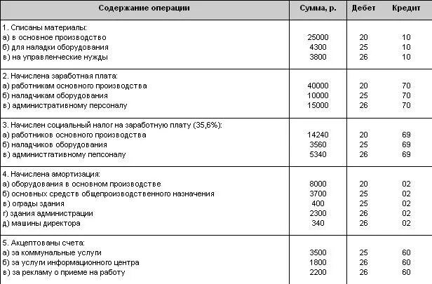 Списаны материалы для наладки оборудования проводка. Списаны основные материалы в производство проводка. Списаны материалы в основное производство проводка. Сумма на затраты производства проводка. Материалы переданы в производство