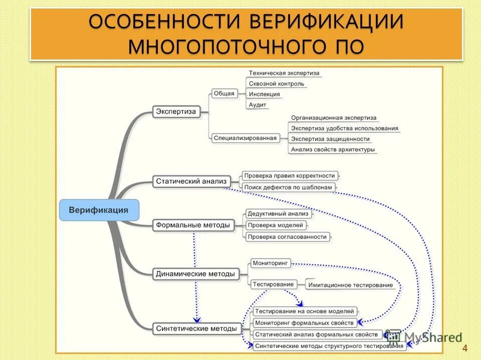 процесс поиска неисправностей. модель отдела продаж. процессный подход. процесс закупки смк. общие принципы построения алгоритмов кратко.