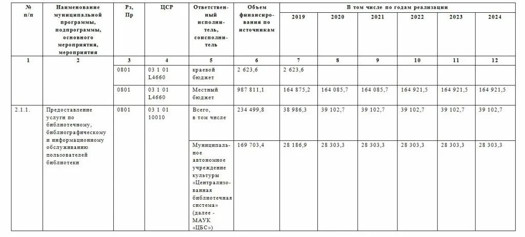 Постановление 2571 с изменениями. Изменение в приложение постановления.