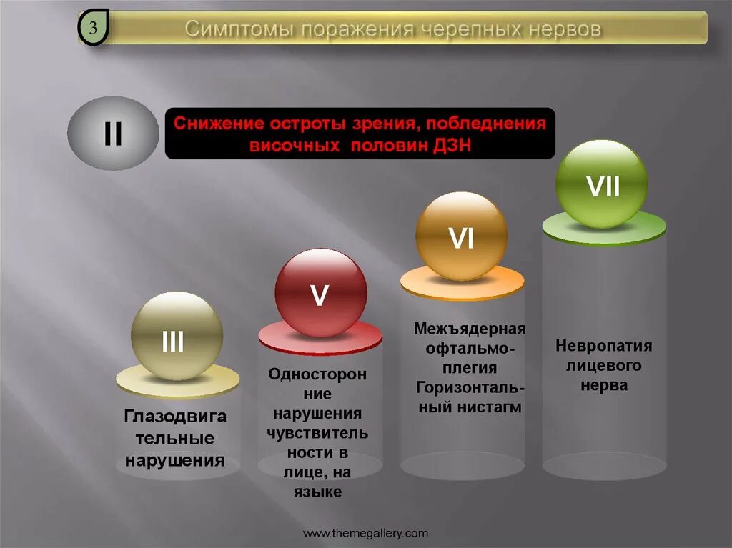 Поражение 7 букв. Симптомы поражения ЧМН. Симптомы поражения черепно-мозговых нервов. Черепные нервы синдромы поражения. Симптомы поражения 3 пары черепных нервов.