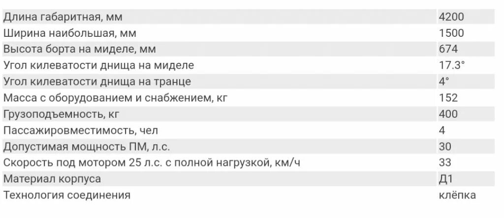 Воронеж лодка характеристики