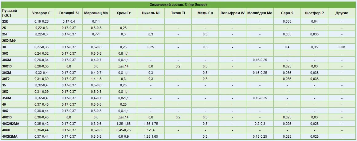Как отличить стали. Марки стали по химическому составу. Таблица марки стали по хим составу. Химический состав марок стали. Как определить сталь по химическому составу.