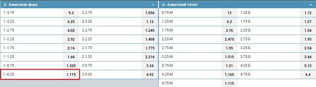 Фора 1 -1. Ставка 0.25. Что такое азиатская Фора -0.25 в футболе. Что значит Фора 0.50.