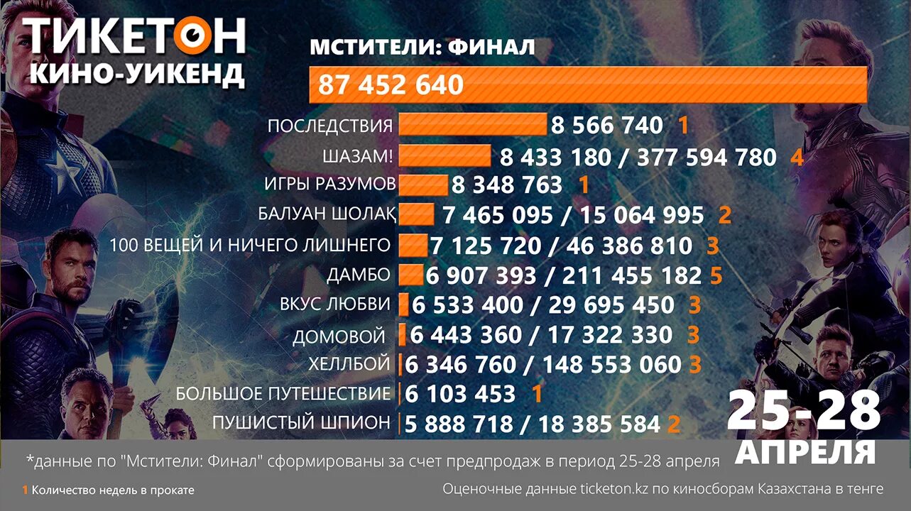 Мстители финал кассовые сборы статистика. Киносборы