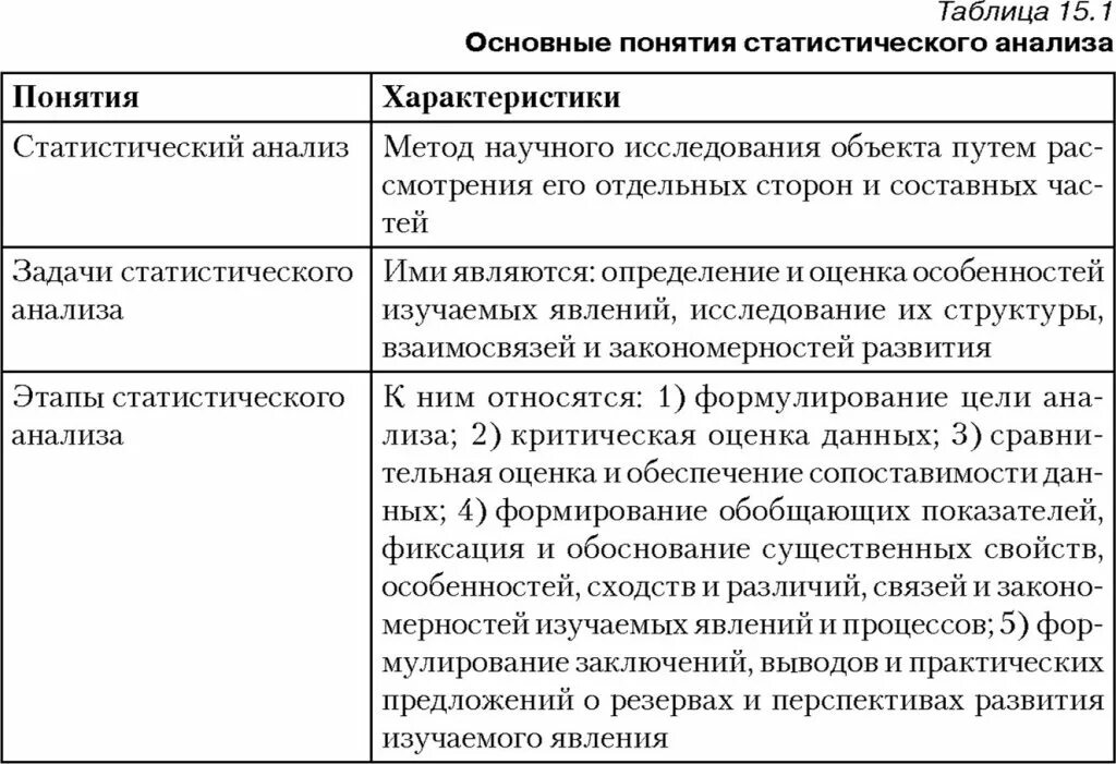 Метод исследования анализ статистических данных. Задачи статистического анализа. Основные задачи статистического анализа. Понятие статистического анализа. Понятие статистического анализа его цели и задачи.