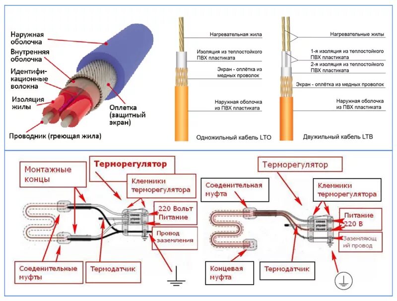 Схема соединения кабелей. Резистивный греющий кабель схема подключения. Схема соединения саморегулирующего греющего кабеля. Греющий кабель 380в схема подключения. Схема подключения наружного греющего кабеля.