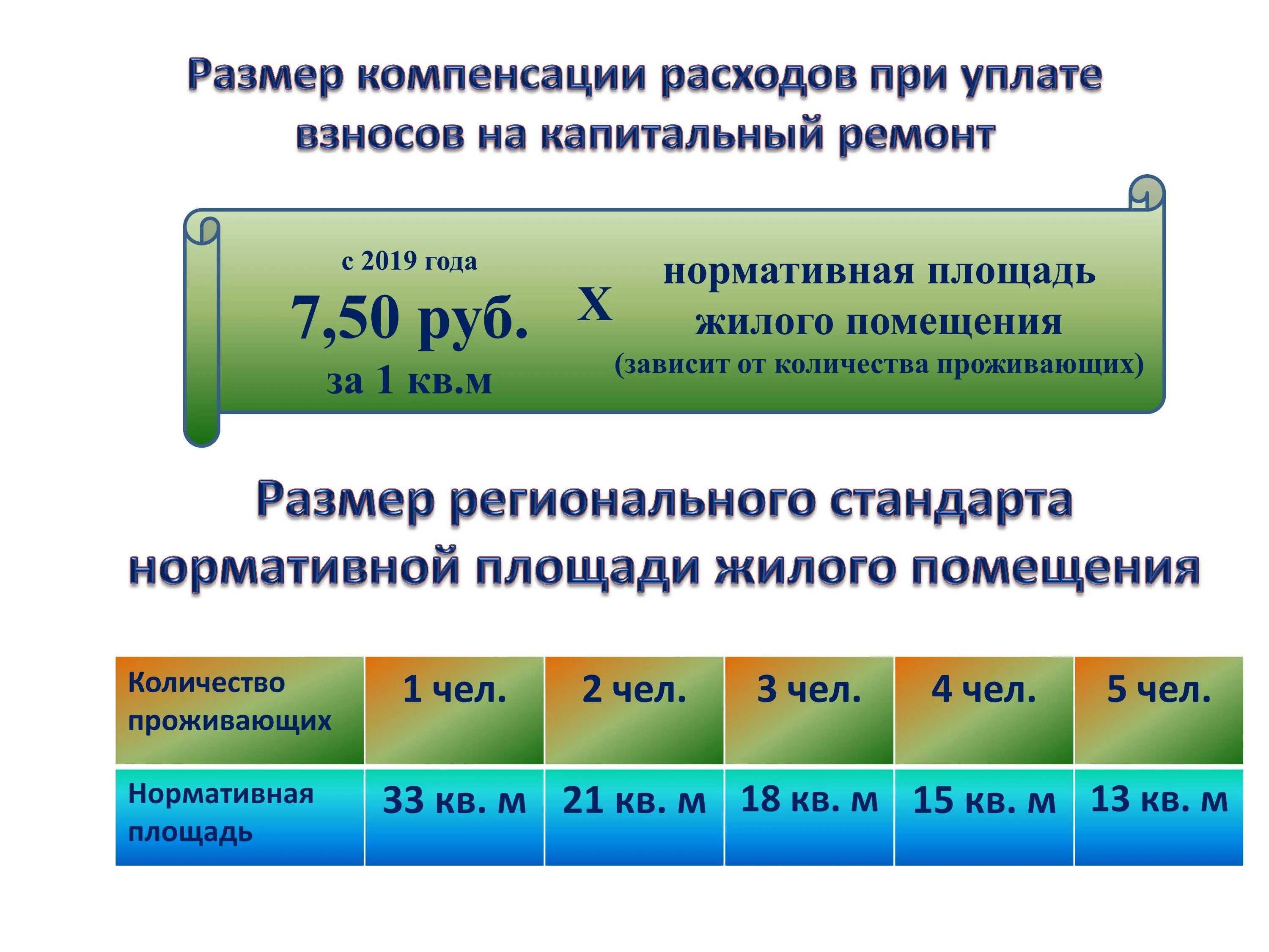 Региональный стандарт нормативной площади жилого помещения. Компенсацию расходов по взносам на капремонт. Компенсация расходов на уплату взноса на капитальный ремонт. Компенсация взносов на капремонт.