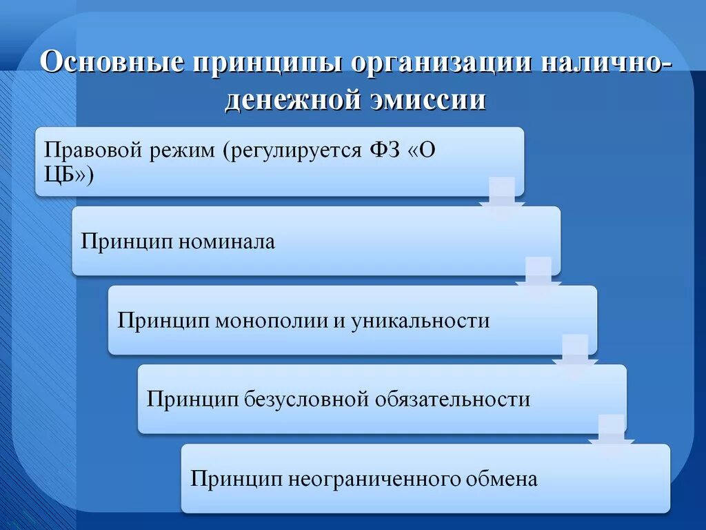 Основные этапы выпуска наличных денег в обращение. Принципы денежной эмиссии. Принципы эмиссии денег. Этапы эмиссии наличных денег. Принципы эмиссии