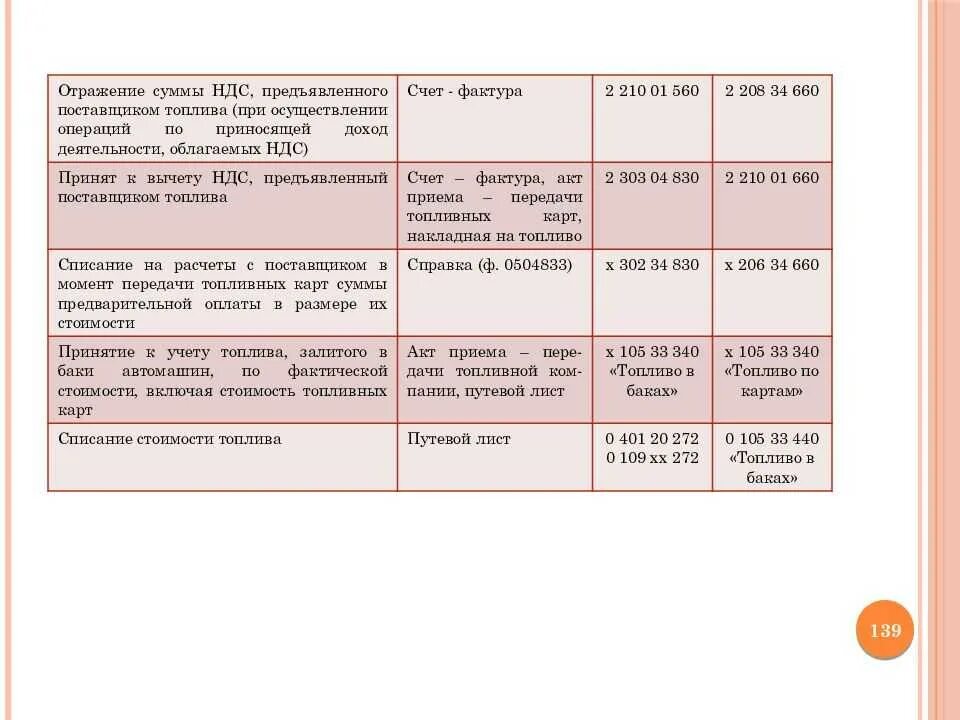 Отражения операций ндс. Отражение суммы НДС. Отражен входной НДС. Отражена сумма НДС. Отражена сумма НДС, предъявленная поставщиком.