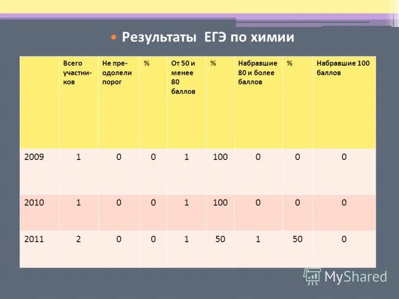 баллы за егэ. высокие баллы егэ. порог по информатике. русский язык 80 баллов. баллы егэ 2022.
