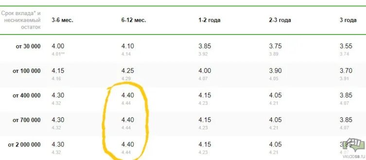 Ставки от 30 рублей rqw777. Процентная ставка Сбербанка по вкладу на 1 год. Сбербанк вклады для физических лиц в 2021. Процентные ставки по вкладам в Сбербанке. Процент депозита в Сбербанке для физ лиц.