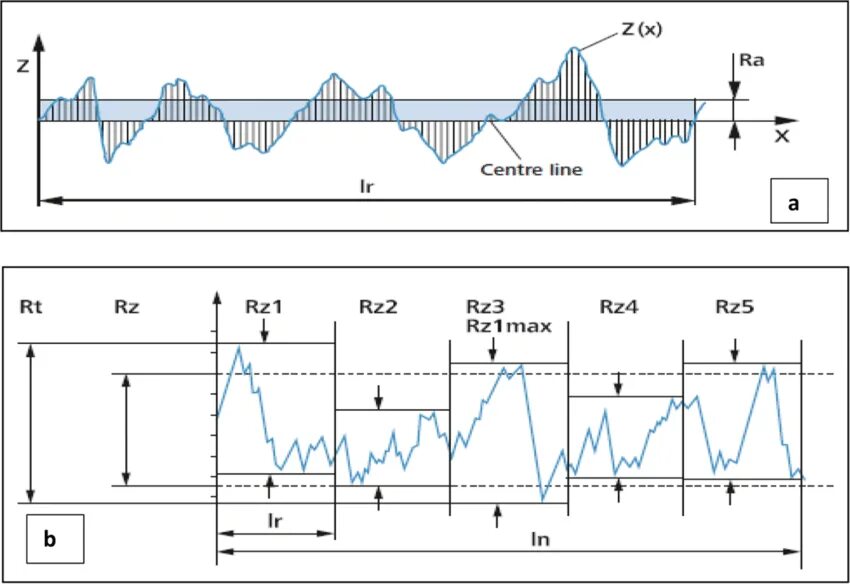 Параметр шероховатости rz. Профилограмма шероховатости поверхности. Rz40 шероховатость поверхности. Параметры шероховатости ra, RZ, RMAX. RZ 2.5 шероховатость.