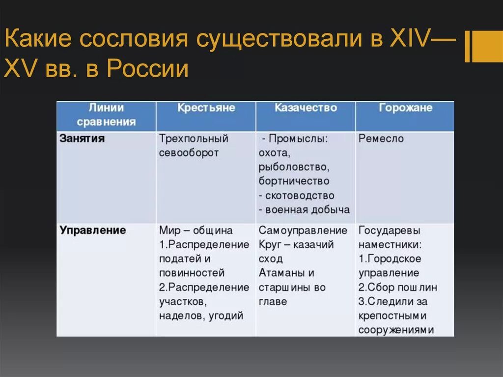 Какие есть сословия в истории